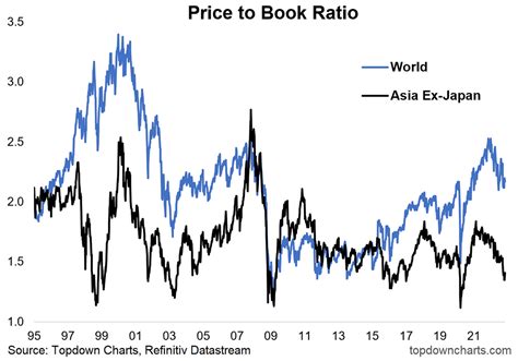 are asian equities cheap